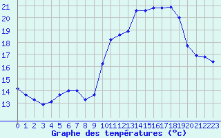 Courbe de tempratures pour Trappes (78)