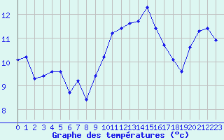 Courbe de tempratures pour Vannes-Sn (56)