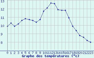 Courbe de tempratures pour Isle-sur-la-Sorgue (84)