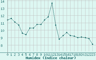 Courbe de l'humidex pour Cap Cpet (83)