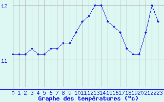 Courbe de tempratures pour Tarbes (65)