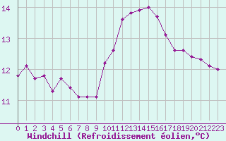Courbe du refroidissement olien pour Lasfaillades (81)
