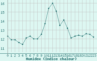 Courbe de l'humidex pour Ile du Levant (83)