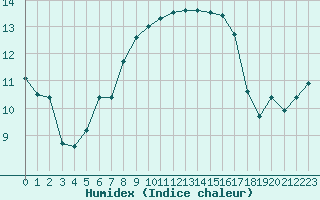 Courbe de l'humidex pour Cap Pertusato (2A)