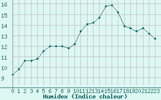 Courbe de l'humidex pour Trelly (50)