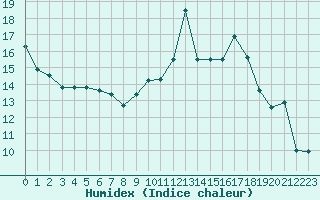 Courbe de l'humidex pour Croisette (62)