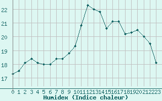 Courbe de l'humidex pour Saint-Nazaire (44)