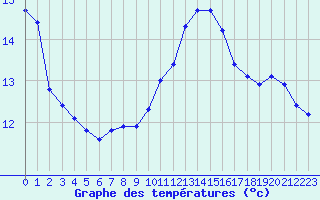 Courbe de tempratures pour Le Luc (83)