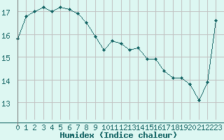 Courbe de l'humidex pour Saint-Ciers-sur-Gironde (33)