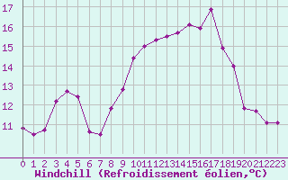 Courbe du refroidissement olien pour Ile du Levant (83)