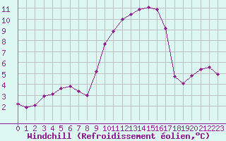 Courbe du refroidissement olien pour Chatelus-Malvaleix (23)