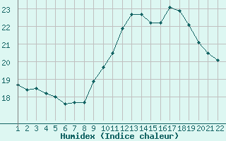 Courbe de l'humidex pour Jonzac (17)