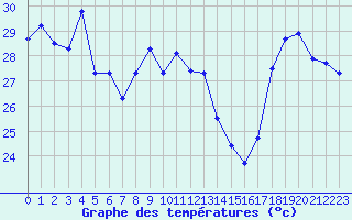 Courbe de tempratures pour Jan (Esp)