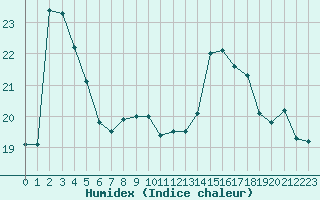 Courbe de l'humidex pour Sallles d'Aude (11)