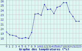 Courbe de tempratures pour Six-Fours (83)