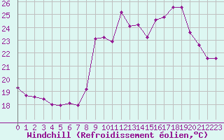 Courbe du refroidissement olien pour Six-Fours (83)