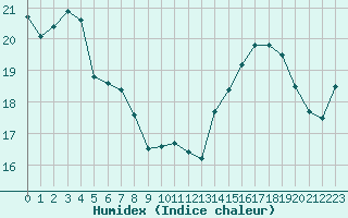 Courbe de l'humidex pour Ste (34)