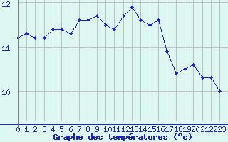 Courbe de tempratures pour Courcouronnes (91)