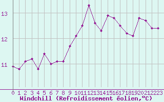 Courbe du refroidissement olien pour Agen (47)