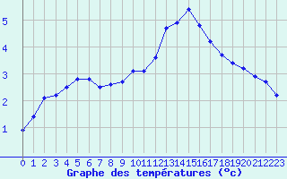 Courbe de tempratures pour La Beaume (05)