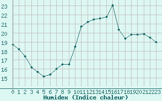 Courbe de l'humidex pour Woluwe-Saint-Pierre (Be)