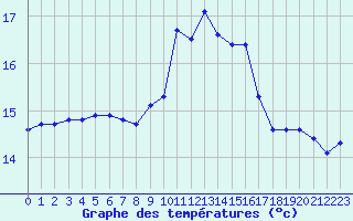 Courbe de tempratures pour Aurillac (15)