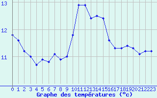 Courbe de tempratures pour Melun (77)