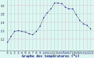 Courbe de tempratures pour Ile Rousse (2B)