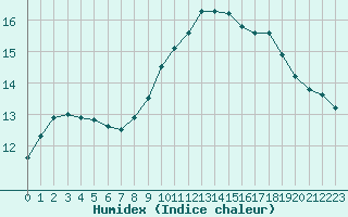 Courbe de l'humidex pour Ile Rousse (2B)