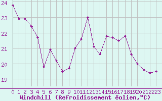 Courbe du refroidissement olien pour Brive-Souillac (19)