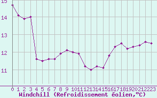 Courbe du refroidissement olien pour Pointe de Chemoulin (44)