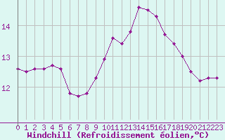 Courbe du refroidissement olien pour Agde (34)