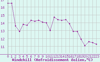 Courbe du refroidissement olien pour Ile d
