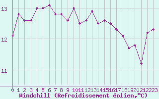 Courbe du refroidissement olien pour Cazaux (33)