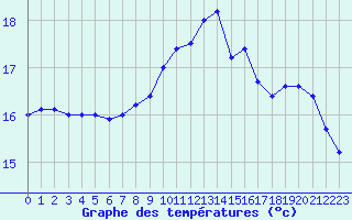 Courbe de tempratures pour Ouessant (29)