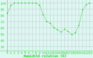 Courbe de l'humidit relative pour Istres (13)