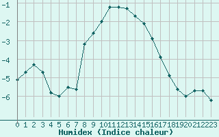 Courbe de l'humidex pour Mende - Chabrits (48)