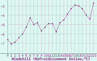 Courbe du refroidissement olien pour Metz-Nancy-Lorraine (57)
