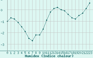 Courbe de l'humidex pour Mcon (71)