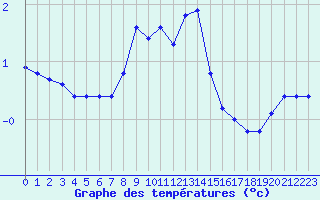 Courbe de tempratures pour Dolembreux (Be)