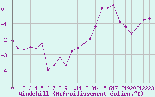 Courbe du refroidissement olien pour Ancey (21)