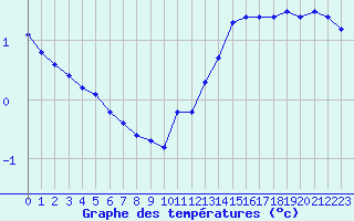 Courbe de tempratures pour Orschwiller (67)