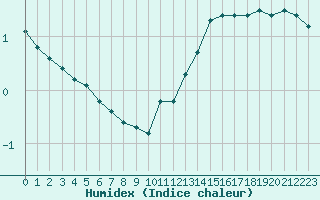 Courbe de l'humidex pour Orschwiller (67)