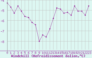 Courbe du refroidissement olien pour Valleroy (54)