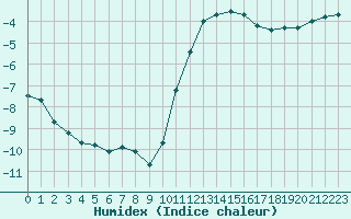 Courbe de l'humidex pour Bourg-Saint-Maurice (73)