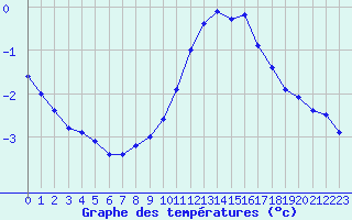 Courbe de tempratures pour Biache-Saint-Vaast (62)