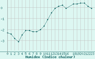 Courbe de l'humidex pour Bannay (18)