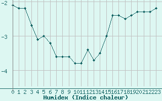 Courbe de l'humidex pour Herserange (54)