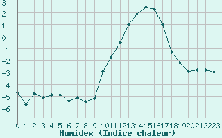 Courbe de l'humidex pour Langres (52) 