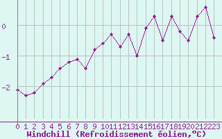 Courbe du refroidissement olien pour Herserange (54)